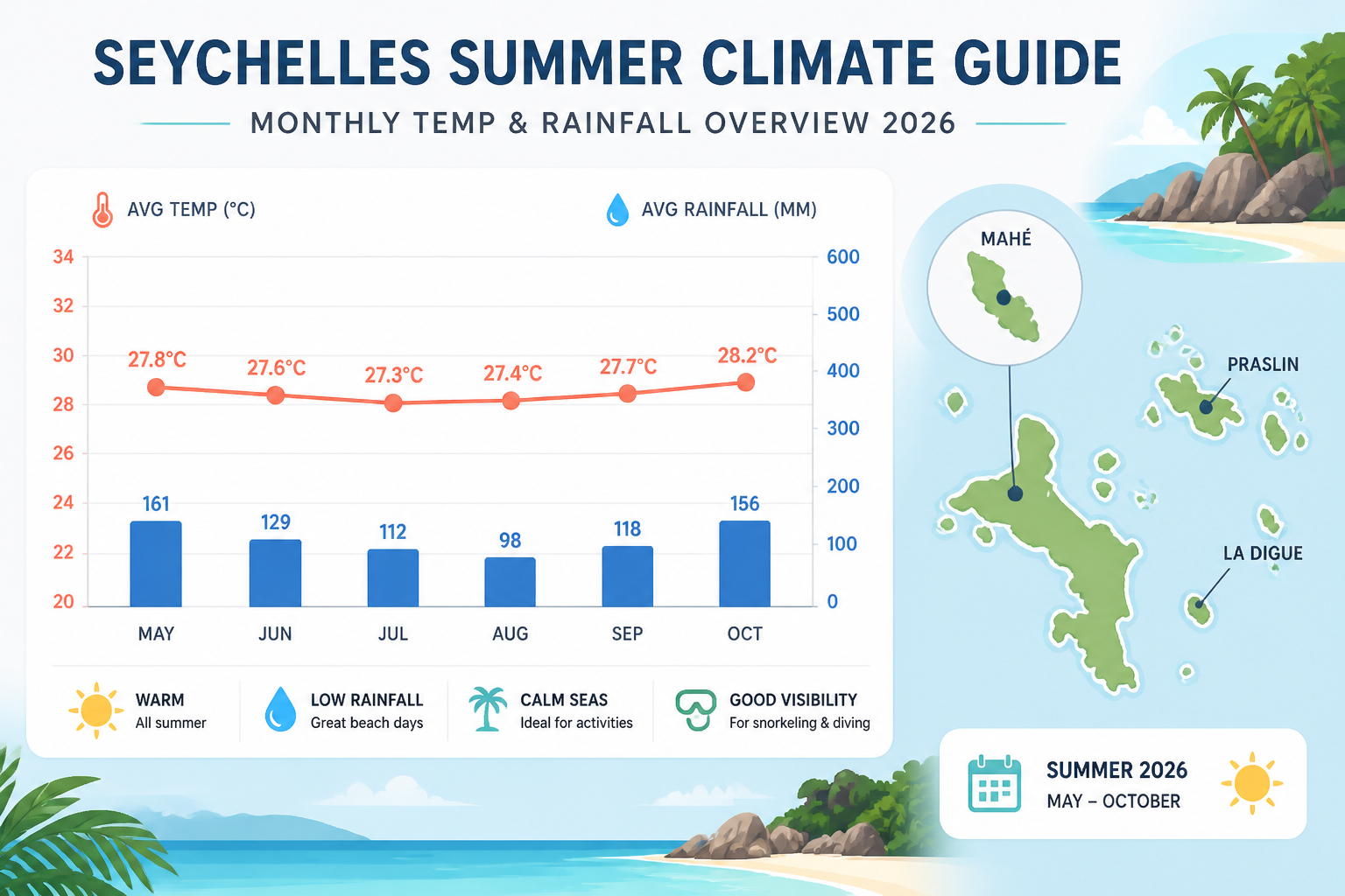 אינפוגרפיקה: 'Seychelles summer climate guide monthly temp and rainfall overview 2026'